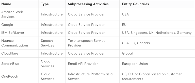 A table shows the name of all Vonage API sub-processors, with details for designating "Type", "Subprocessing Activities", and "Entity Countries" for each. Amazon Web Services. Infrastructure, Cloud Service Provider, United States. Google. Infrastructure, Cloud Service Provider, European Union. IBM SoftLayer. Infrastructure, Cloud Service Provider, United States Singapore UK Netherlands Germany. Nuance Communications. Speech Services, Text-to-speech Service Provider, United States European Union Canada. Cloudflare. Infrastructure, Cloud Service Provider, Global. SendinBlue. Cloud Services, Email API Provider, European Union. OneReach. Cloud Services, Infrastructure Platform as a Service, United States European Union or Global (based on customer requirements).